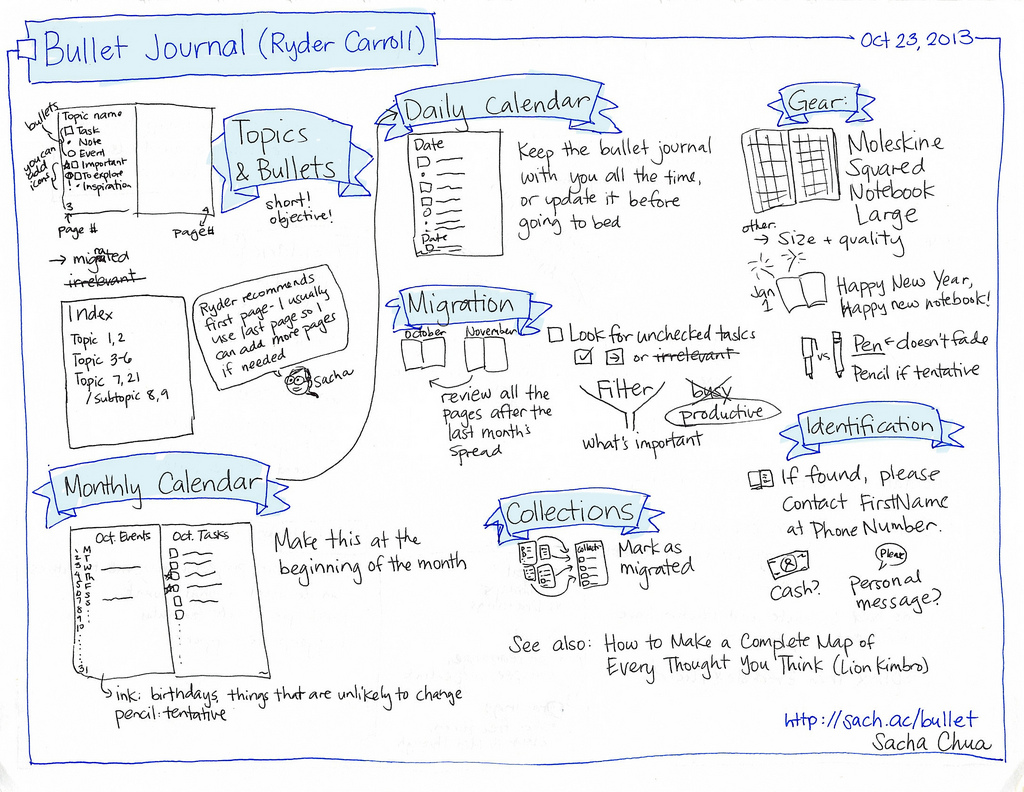 Prise de note sur les principes du Bullet Journal de Ryder Carroll.